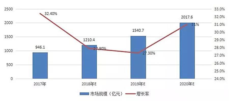 2019~2020年IDC行業(yè)發(fā)展趨勢預(yù)測